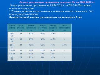 Анализ реализации программы развития ОУ на 2008-2012 г.г.