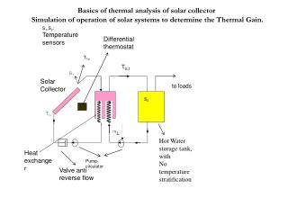 Basics of thermal analysis of solar collector