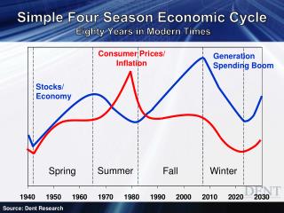 Simple Four Season Economic Cycle Eighty Years in Modern Times