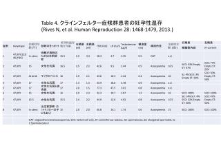 Table 4. クラインフェルター症候群患者の妊孕性温存 ( Rives N, et al. Human Reproduction 28: 1468-1479, 2013 .)