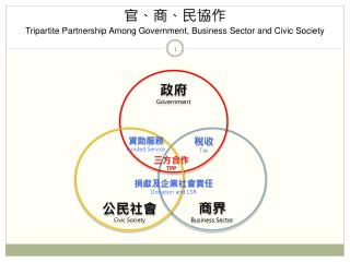 官、商、民協作 Tripartite Partnership Among Government, Business Sector and Civic Society