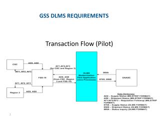 Transaction Flow (Pilot)
