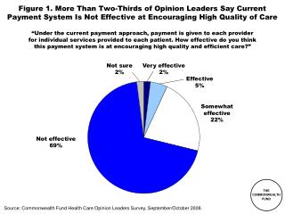 Source: Commonwealth Fund Health Care Opinion Leaders Survey, September/October 2008.