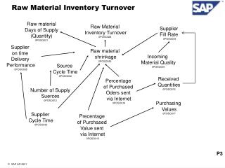 Raw Material Inventory Turnover