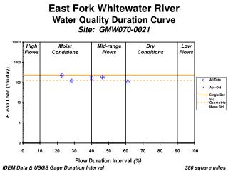 East Fork Whitewater River Water Quality Duration Curve Site: GMW070-0021