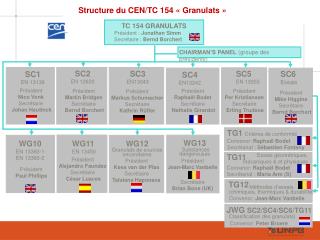 Structure du CEN/TC 154 « Granulats »