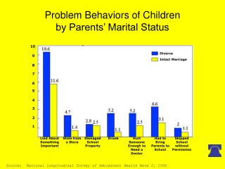 Problem Behaviors of Children by Parents’ Marital Status