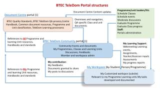 BTEC TeleDom Portal structures