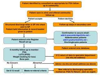 Patient identified by consultant as appropriate for PSA follow-up in community