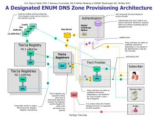 A Designated ENUM DNS Zone Provisioning Architecture