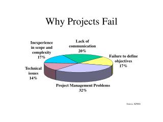 why fail projects presentation plan powerpoint ppt schlieffen did slideserve