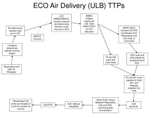 ECO Air Delivery (ULB) TTPs