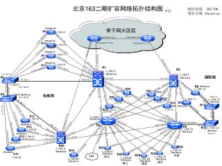 北京 163 二期扩容网络拓扑结构图