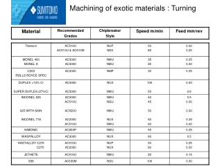 Machining of exotic materials : Turning