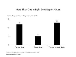 More Than One in Eight Boys Report Abuse