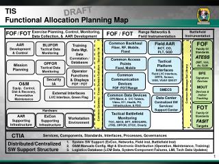 TIS Functional Allocation Planning Map