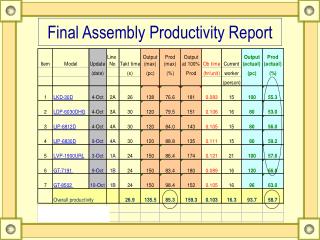 Final Assembly Productivity Report