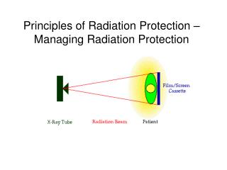 Principles of Radiation Protection – Managing Radiation Protection