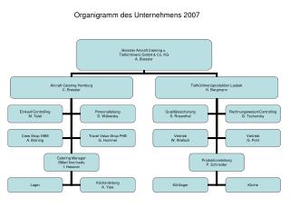 Organigramm des Unternehmens 2007
