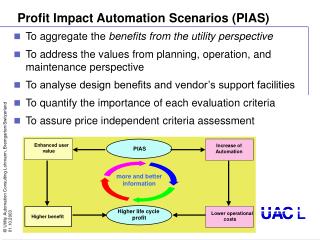 Profit Impact Automation Scenarios (PIAS)
