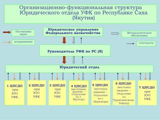 Организационно-функциональная структура Юридического отдела УФК по Республике Саха (Якутия)