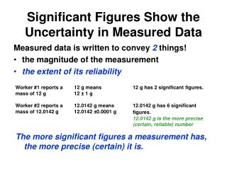 Significant Figures Show the Uncertainty in Measured Data