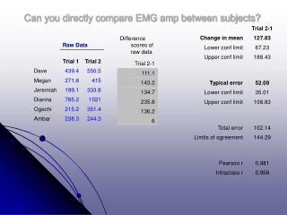 Can you directly compare EMG amp between subjects?
