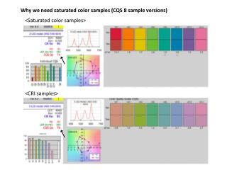 Why we need saturated color samples (CQS 8 sample versions)
