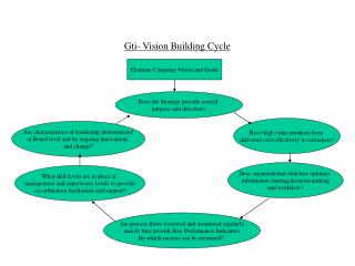 Gti- Vision Building Cycle