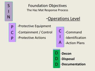 Foundation Objectives The Haz Mat Response Process