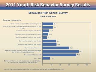 Milwaukee High School Survey