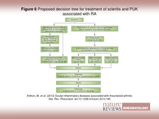 Figure 6 Proposed decision tree for treatment of scleritis and PUK associated with RA