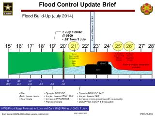 Flood Control Update Brief