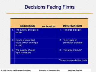 Decisions Facing Firms