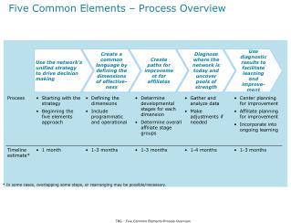 Five Common Elements – Process Overview