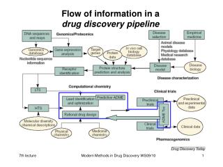 Flow of information in a drug discovery pipeline