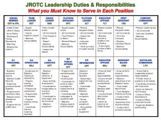 JROTC Leadership Duties &amp; Responsibilities What you Must Know to Serve in Each Position