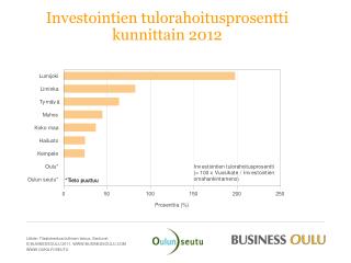Investointien tulorahoitusprosentti kunnittain 2012