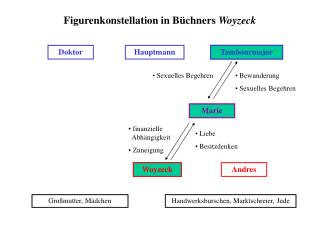 Figurenkonstellation in Büchners Woyzeck