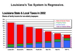 Louisiana’s Tax System is Regressive.