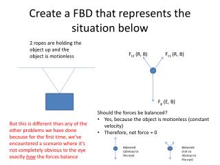 Create a FBD that represents the situation below