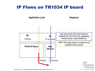 IP Flows on TR1034 IP board