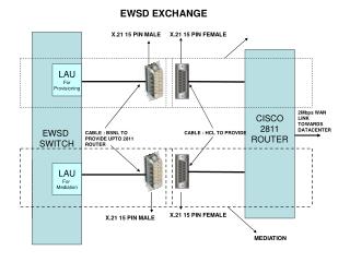 EWSD EXCHANGE
