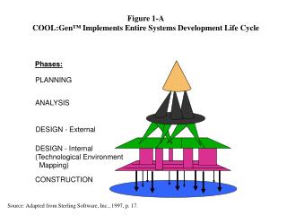 Figure 1-A COOL:Gen ™ Implements Entire Systems Development Life Cycle