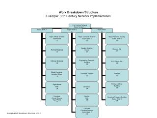 Work Breakdown Structure Example: 21 st Century Network Implementation