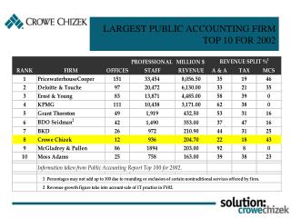 LARGEST PUBLIC ACCOUNTING FIRMS TOP 10 FOR 2001