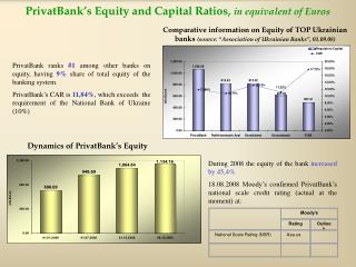 PrivatBank’s Equity and Capital Ratios, in equivalent of Euros