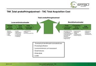 TAK T otal a nskaffnings k ostnad – TAC Total Acquisition Cost
