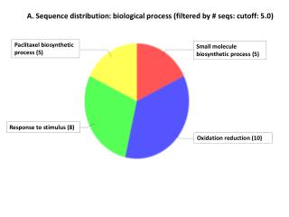 A. Sequence distribution: biological process (filtered by # seqs: cutoff: 5.0)