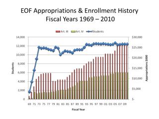 EOF Appropriations &amp; Enrollment History Fiscal Years 1969 – 2010